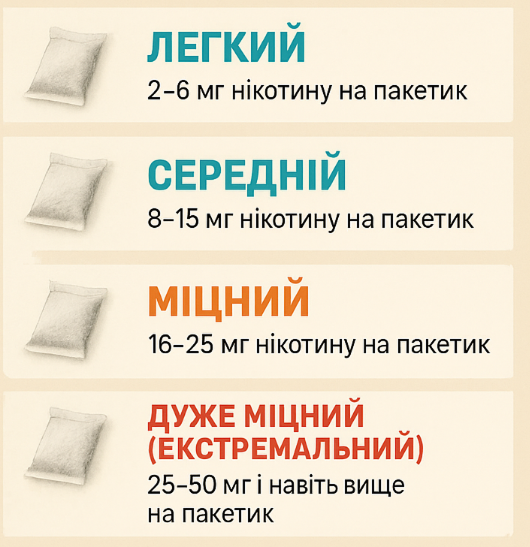 скільки нікотину у вашому снюсі?